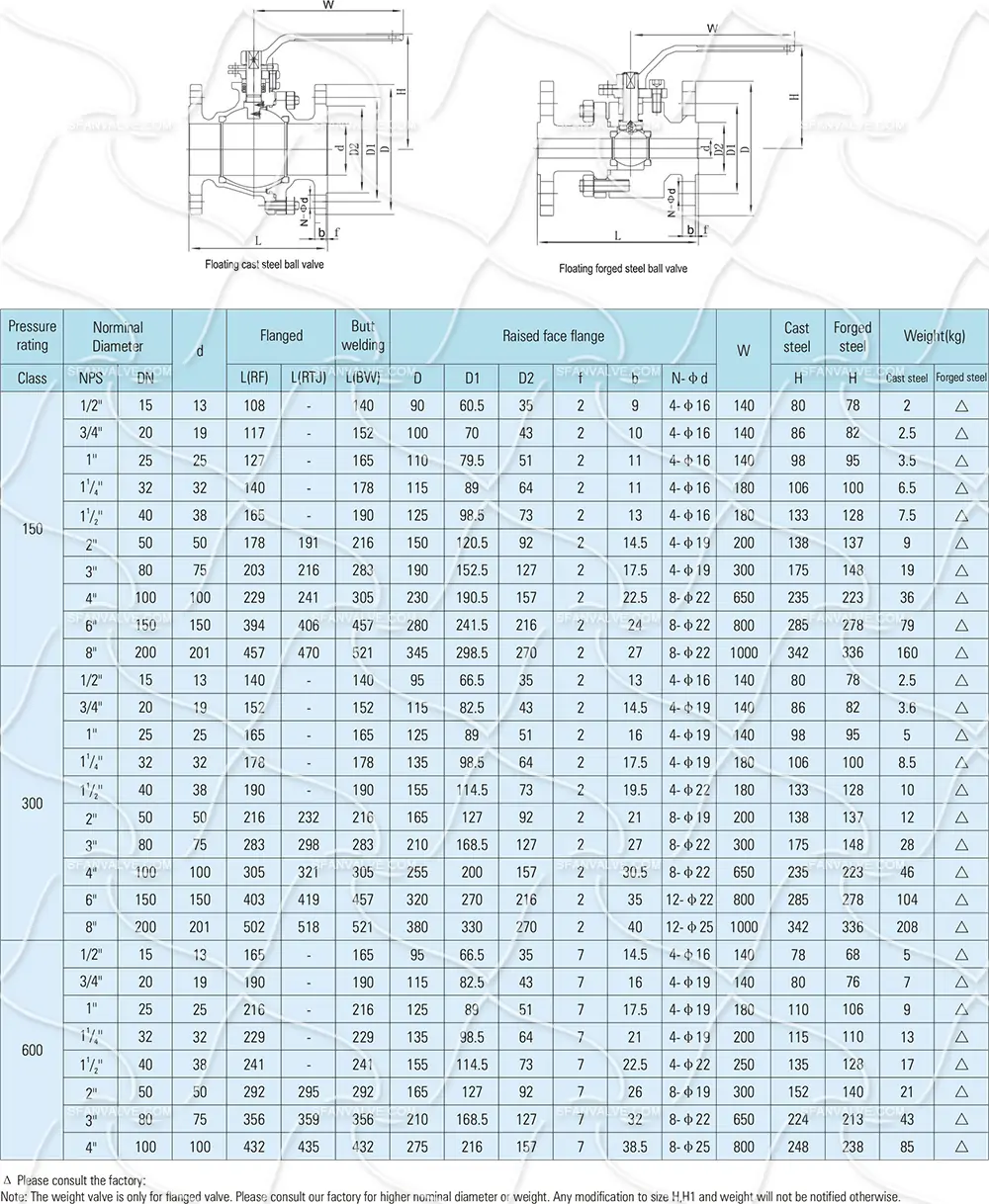Cast Steel Diaphragm Ball Valve – PTFE Lined, Flanged Ends, DN25, WCB Material 5 浮动球阀尺寸 副本.webp