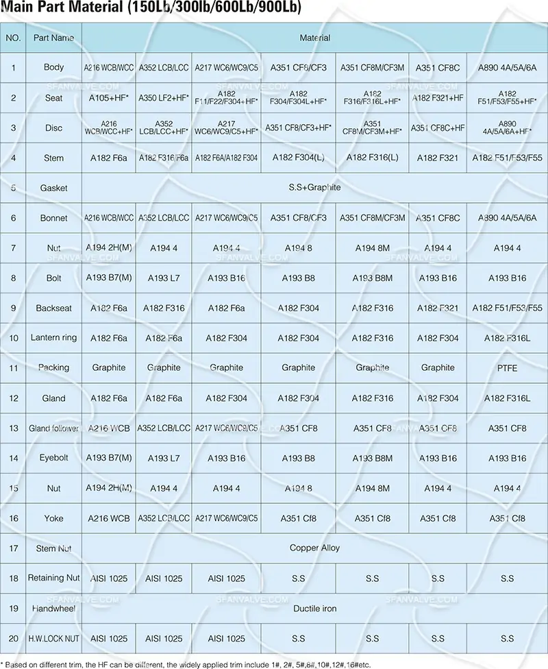 Cast Steel Valves Flanged End 150lb 2 3 4 5 6 8 10 12 16 18 20 22 24 30 40 in inch os&y Large Diameter Gate Valve 6 铸钢闸阀材质 副本.webp