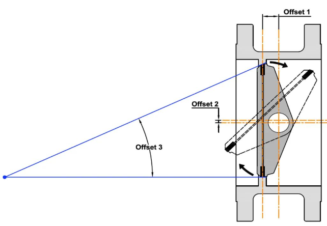 The Comeback of High-Performance Butterfly Valves: Triple-Offset Geometry and the Achievement of Zero Leakage 3 An Explanation of the Triple-Offset Geometry