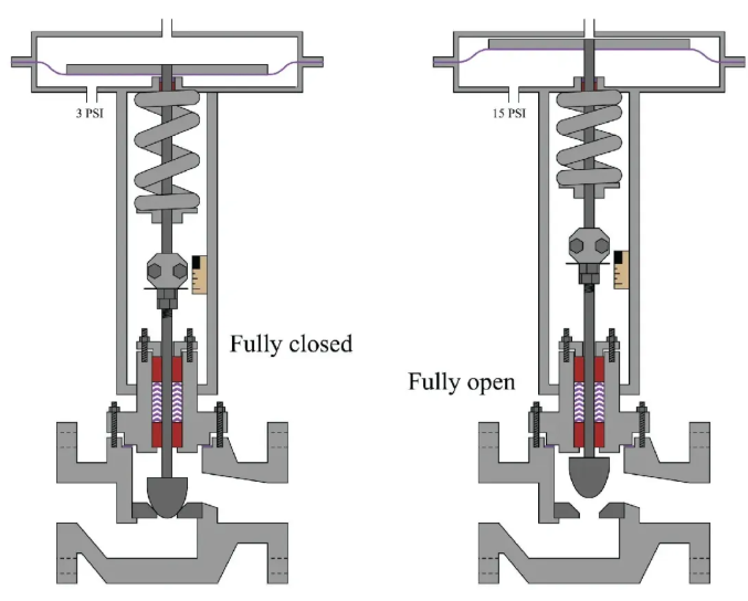 Actuator Physics (Part 2): Spring Range Selection — The Difference Between Bench Set and Installed Range 2 Bench Set