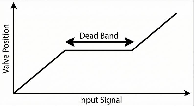 The Ghost in the Control Loop: Deadband, Hysteresis, and Stiction — Which One Is the “Control Loop Killer”? 2 Deadband Hysteresis Stiction 1