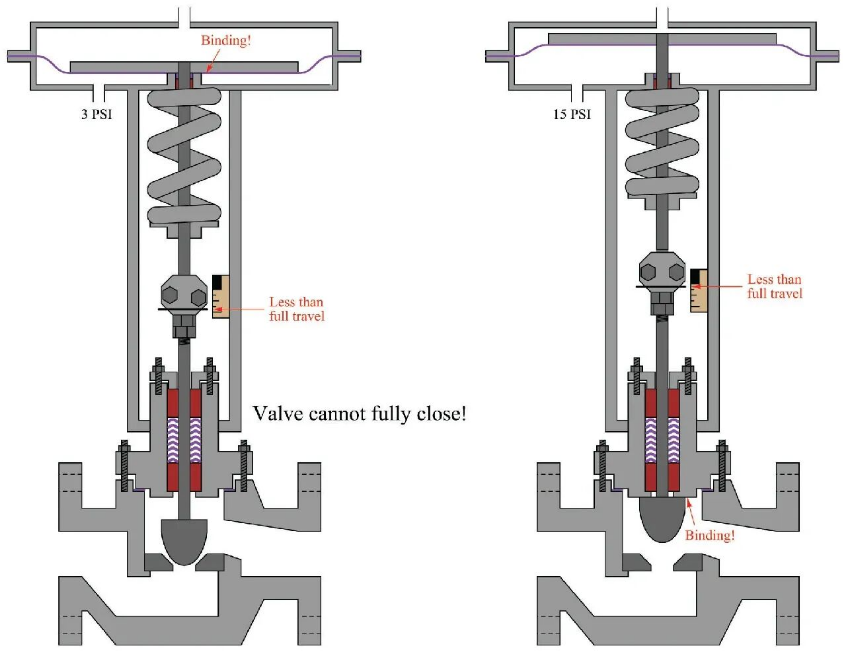 Actuator Physics (Part 2): Spring Range Selection — The Difference Between Bench Set and Installed Range 4 FAIL CLOSED