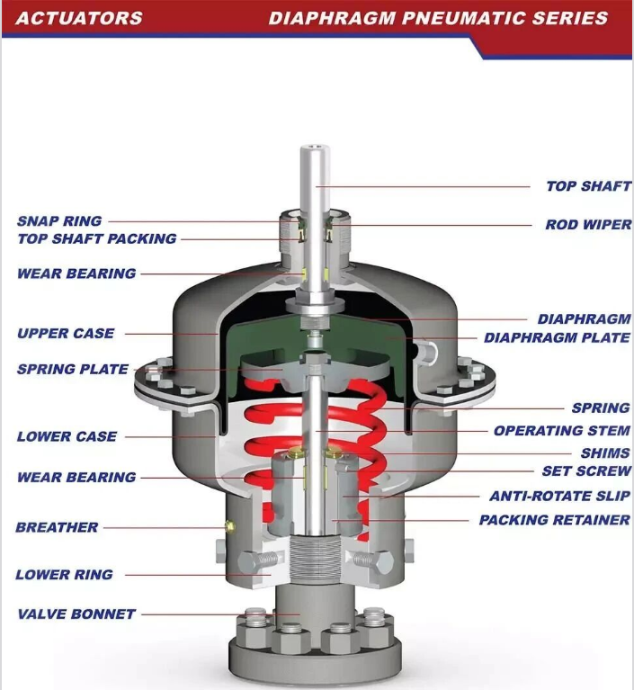Actuator Physics (Part 1): How Does the “Muscle” of a Valve Use Air to Generate Force? 3 Pneumatic Diaphragm Actuator
