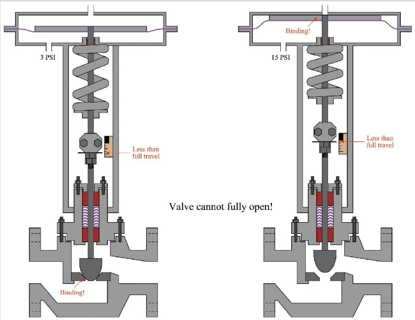 Actuator Physics (Part 2): Spring Range Selection — The Difference Between Bench Set and Installed Range 5 START TO OPEN
