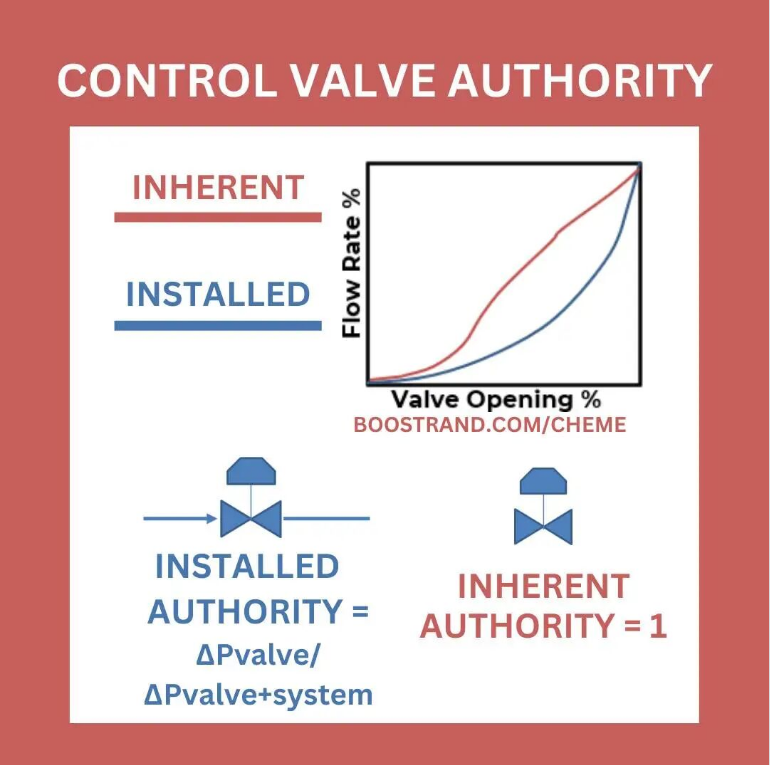 The Myth of Valve Rangeability: Why Do Manufacturers Claim 50:1 When You Can’t Even Use 10:1 in the Field? 6 control valve authority
