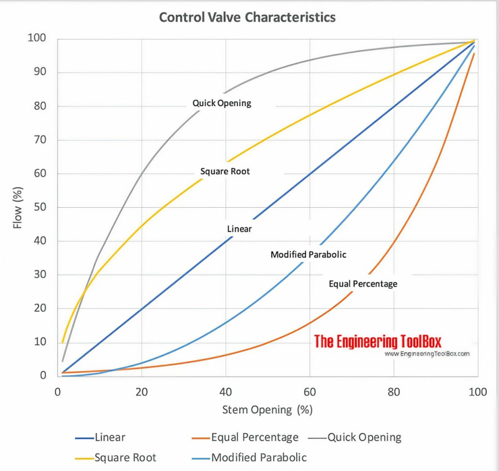 The Myth of Valve Rangeability: Why Do Manufacturers Claim 50:1 When You Can’t Even Use 10:1 in the Field? 3 control valve characteristics